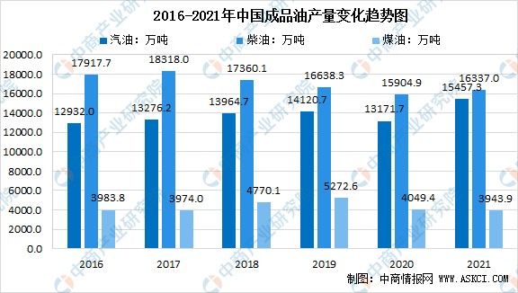 2022年中国石油产业链上中下游市场剖析