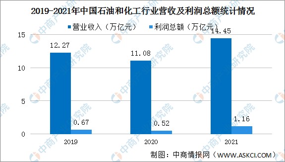 2022年中国石油产业链上中下游市场剖析