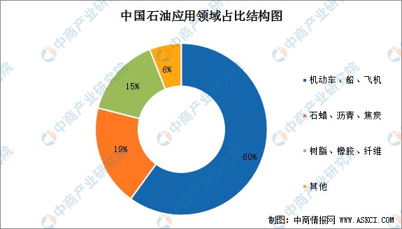 2022年中国石油产业链上中下游市场剖析