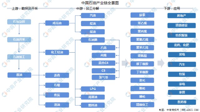 2022年中国石油产业链上中下游市场剖析