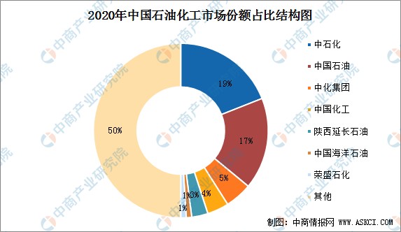 2022年中国石油产业链上中下游市场剖析