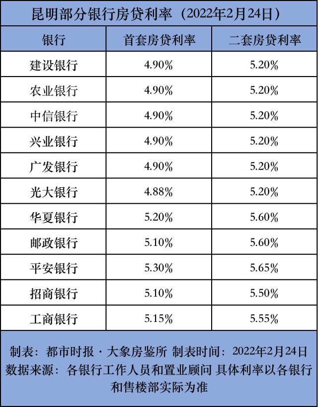 又降了昆明首套房貸款利率最低49能省這麼多