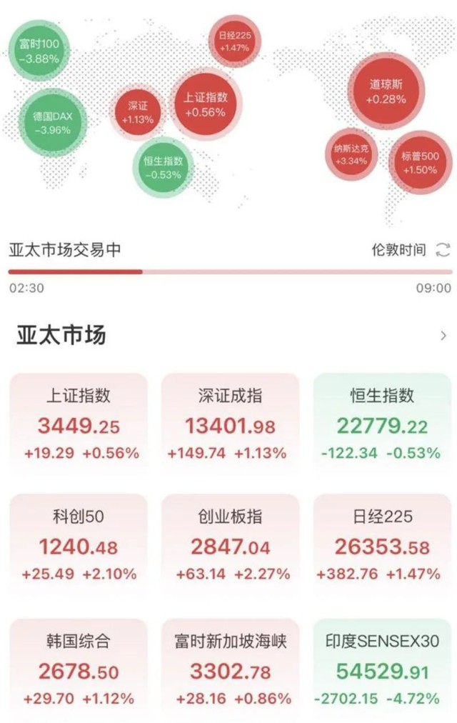 亚洲股市走强，港股相对疲弱，乌总统：西方完全抛弃了乌克兰