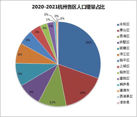 这个区太牛了!杭州最新人口数据 1/3新杭州人都在这里