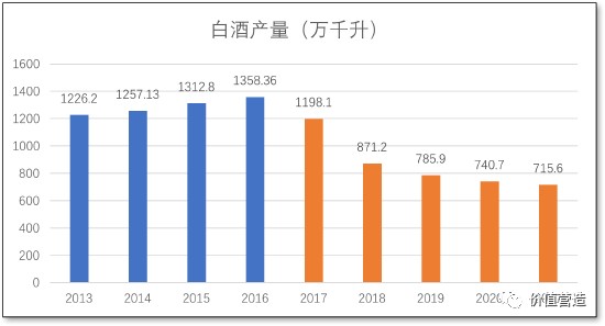 白酒行业产能过剩情况探讨