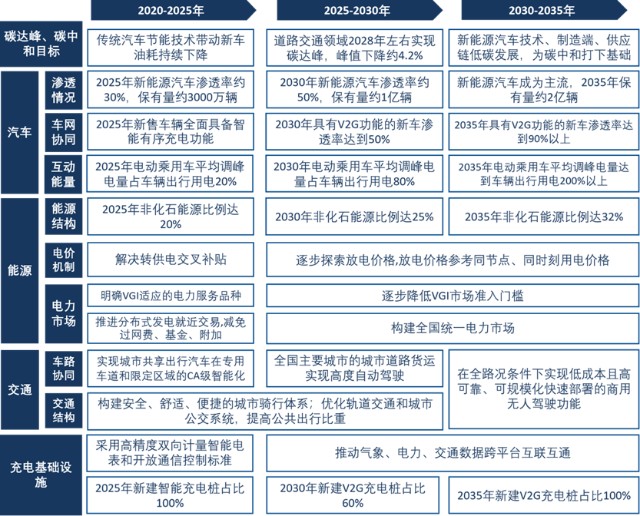 汽车交通能源协同实现碳达峰碳中和目标路径与政策研究报告