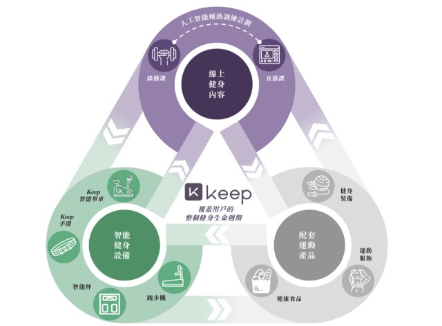 Keep冲刺港交所：全球最大线上健身平台，自有产品收入占比超55%