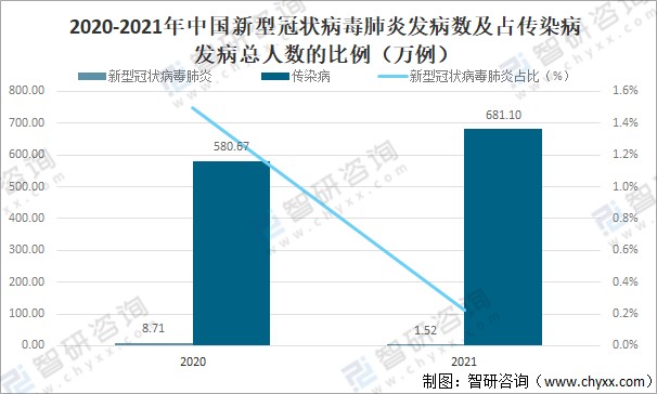 71万例,随着疫情的防控工作展开,疫情得到明显控制,2021年中