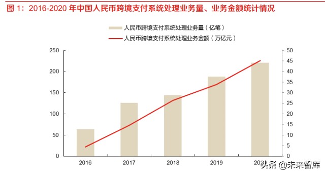 数字人民币专题报告：CBDC将成全球跨境支付主流趋势之一