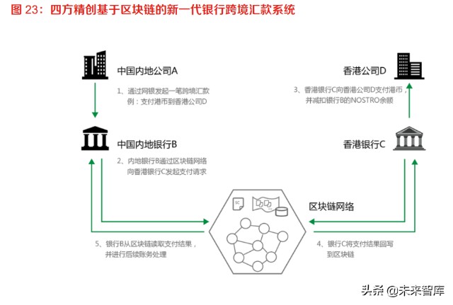 数字人民币专题报告：CBDC将成全球跨境支付主流趋势之一
