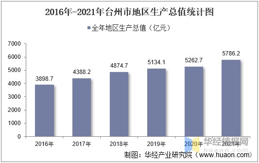 2016-2021年台州市地区生产总值以及产业结构情况统计