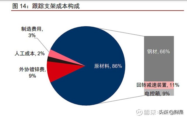 光伏跟蹤支架龍頭中信博研究報告底部反轉向陽而生