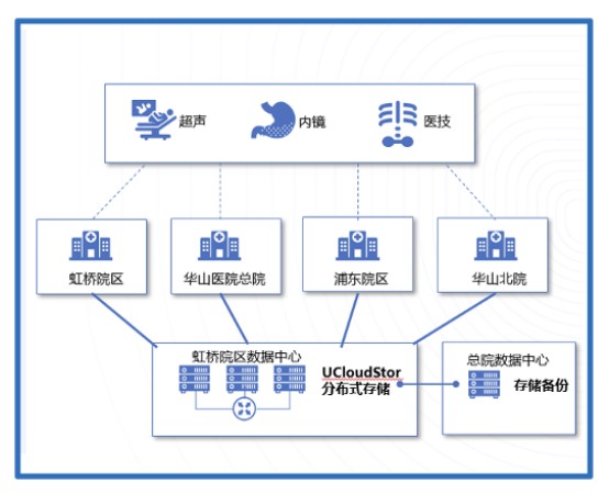 ucloud优刻得与华山医院合作实现医疗影像数据统一分布式存储