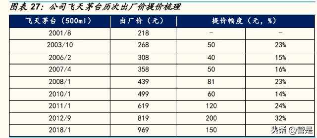 贵州茅台研究报告：从量价维度剖析茅台的成长空间