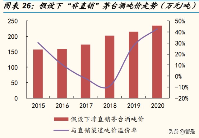 贵州茅台研究报告：从量价维度剖析茅台的成长空间