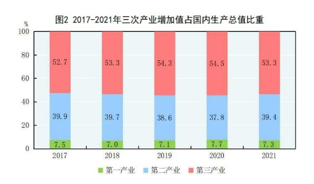 2021年国民经济成绩单发布gdp超114万亿同比增长81