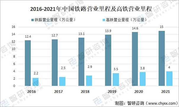 2021年中國鐵路運輸投資及國家鐵路經營現狀分析圖