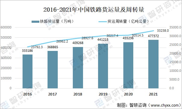 2021年中國鐵路運輸投資及國家鐵路經營現狀分析圖