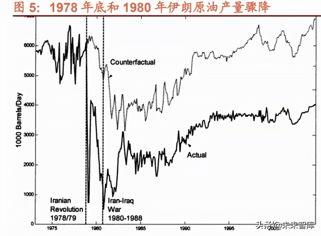 三次石油危机对各产业链影响回顾分析