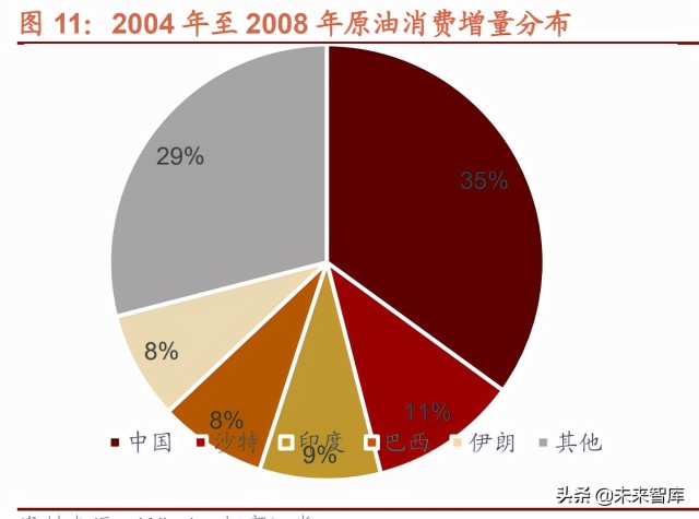 三次石油危机对各产业链影响回顾分析