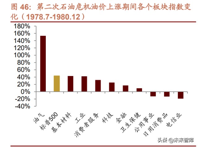 三次石油危机对各产业链影响回顾分析