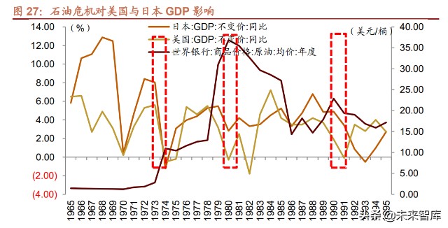 三次石油危机对各产业链影响回顾分析