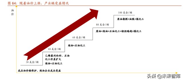 三次石油危机对各产业链影响回顾分析