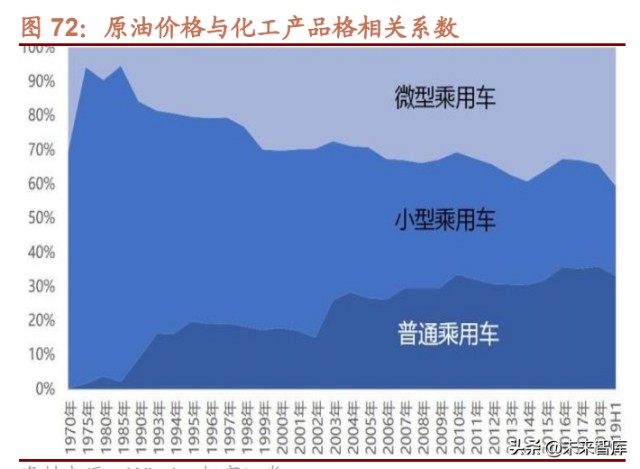 三次石油危机对各产业链影响回顾分析