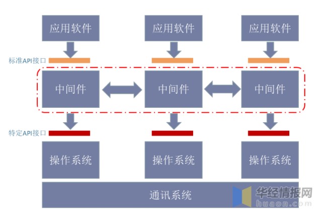 中间件基于我国软件业运行态势良好中间件行业发展迅速图