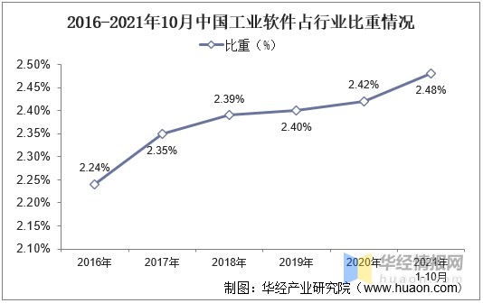 2021年中国工业软件行业发展现状行业国产化程度亟待提升图