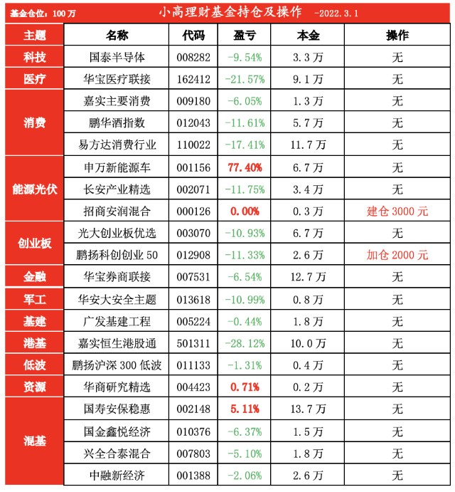 招商安润灵活配置混合(000126)今天小高自己新布局一个光伏主题基金