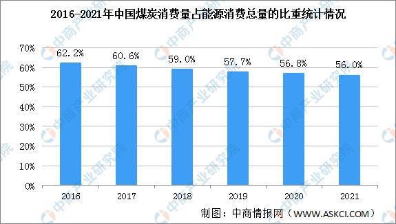 2021年中国能源消费情况清洁能源消费量占比提升至255