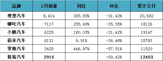 2月销量：理想交付8414辆夺冠，蔚来汽车增速放缓