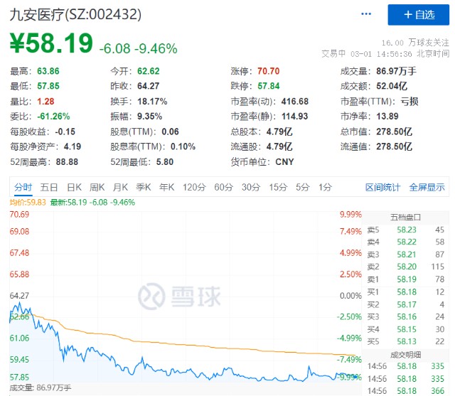 大牛证券｜A股迎三月开门红 喝酒又吃肉