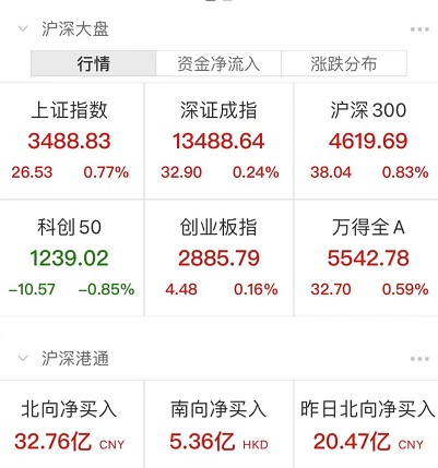 大牛证券｜A股迎三月开门红 喝酒又吃肉