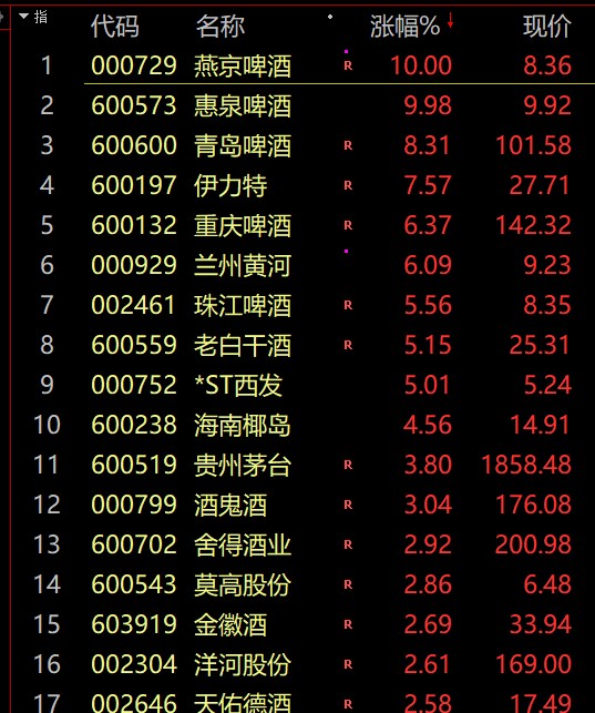 大牛证券｜A股迎三月开门红 喝酒又吃肉