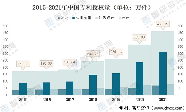 2015-2021年中國專利授權量(單位:萬件)我國為推動從知識產權引進大國