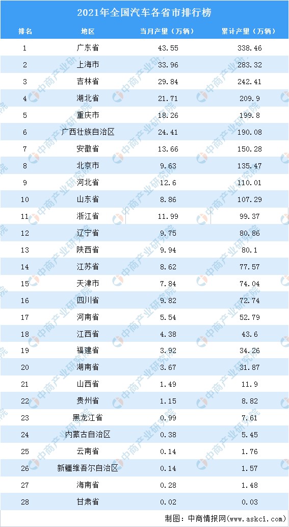 2021年全国各地汽车产量排名：广东省排名第一
