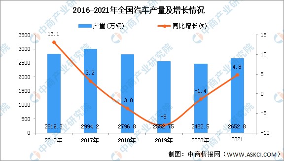 2021年全国各地汽车产量排名：广东省排名第一