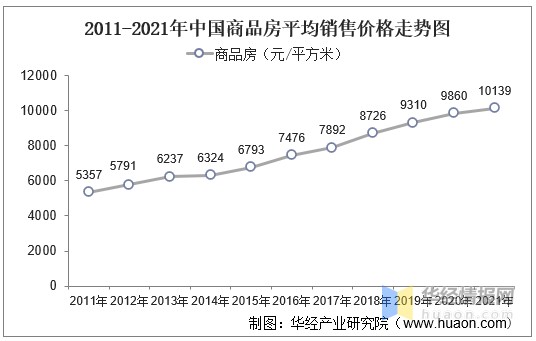 2021年中國房地產行業發展現狀及2022年前景展望圖