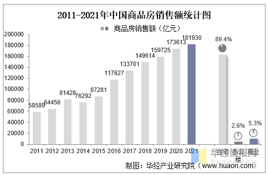 2021年中國房地產行業發展現狀及2022年前景展望圖