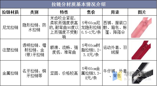2020年拉链行业发展现状及竞争格局，行业市场规模小幅下降「图」