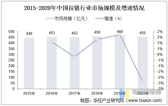 2020年拉链行业发展现状及竞争格局，行业市场规模小幅下降「图」