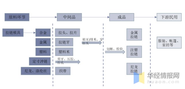 2020年拉链行业发展现状及竞争格局，行业市场规模小幅下降「图」