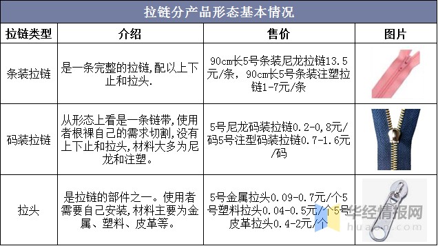 2020年拉链行业发展现状及竞争格局，行业市场规模小幅下降「图」