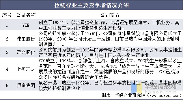 2020年拉链行业发展现状及竞争格局，行业市场规模小幅下降「图」