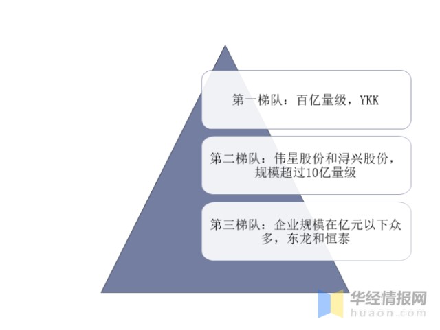 2020年拉链行业发展现状及竞争格局，行业市场规模小幅下降「图」