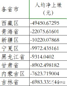 85亿元,差不多是9倍之差;西藏,上缴217.76亿元,伸手拿了2021.