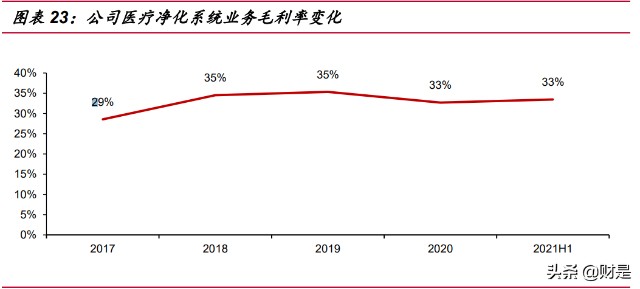 医疗净化行业之华康医疗研究报告：医院感染防控龙头