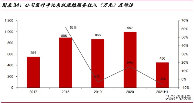 医疗净化行业之华康医疗研究报告：医院感染防控龙头